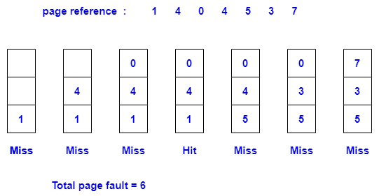 FIFO page replacement algorithm